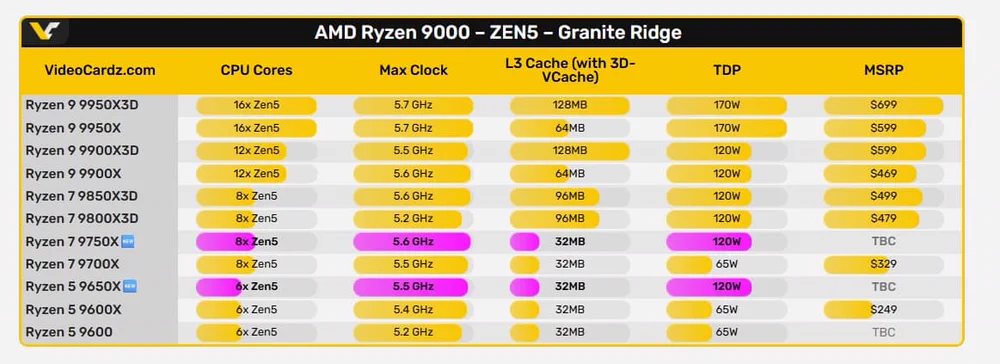 характеристики новых процессоров Ryzen 7 9750X и Ryzen 5 9650X