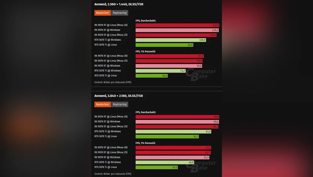 Сравнение производительности Linux и Windows в играх 2026 на RX 9070 XT и RTX 5070 Ti