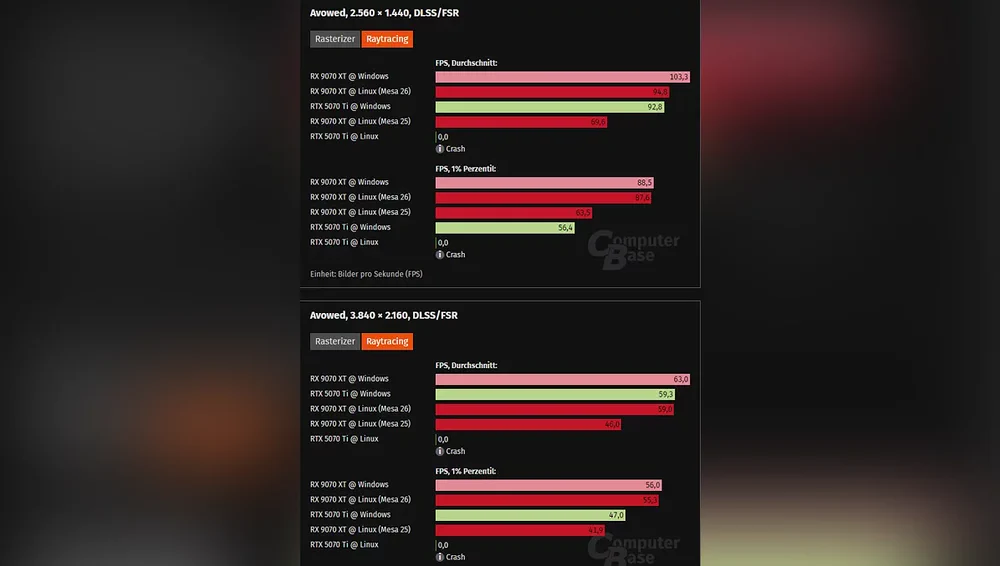 Сравнение производительности GPU на Linux и Windows в играх 2026