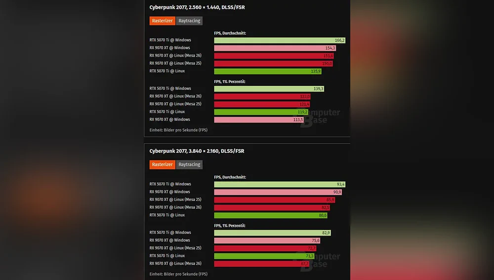 Сравнение производительности Linux и Windows в Cyberpunk 2077 на разных видеокартах