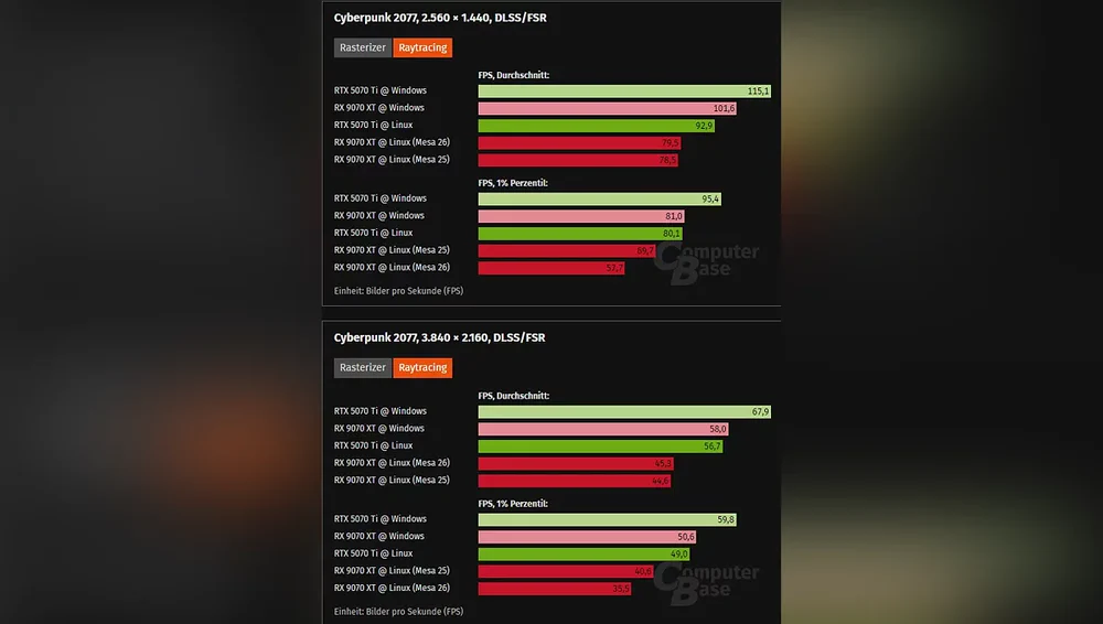 Сравнение производительности Cyberpunk 2077 на Linux и Windows с Raytracing