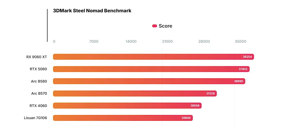 3Dmark бенчмарк и сравнение новой видеокарты lisuan 7G106 с RTX 4060